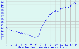 Courbe de tempratures pour Dun-les-Places (58)