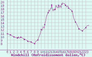 Courbe du refroidissement olien pour Brive-Souillac (19)