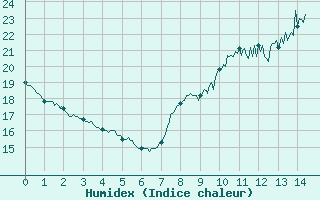 Courbe de l'humidex pour Noirmoutier-en-l'le (85)