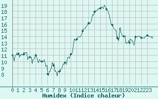 Courbe de l'humidex pour Bziers Cap d'Agde (34)