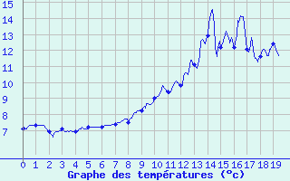 Courbe de tempratures pour Cros (63)