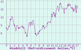 Courbe du refroidissement olien pour Cap de la Hague (50)