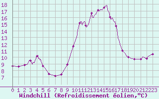 Courbe du refroidissement olien pour Epinal (88)