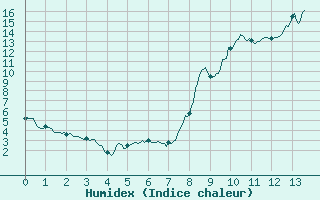 Courbe de l'humidex pour Formigures (66)