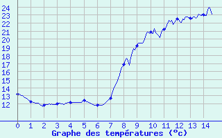 Courbe de tempratures pour Chteau-Chinon (58)