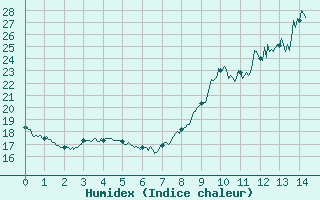 Courbe de l'humidex pour Bustince (64)