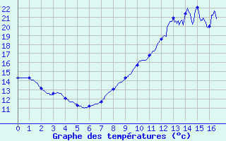 Courbe de tempratures pour Saint-Maur-des-Fosss (94)