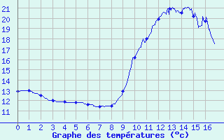 Courbe de tempratures pour Saint-Lary Soulan (65)