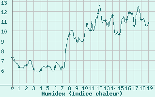 Courbe de l'humidex pour Altier (48)