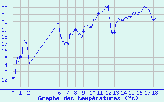 Courbe de tempratures pour Cauterets (65)