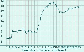 Courbe de l'humidex pour Lannion (22)