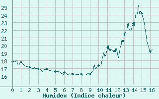 Courbe de l'humidex pour Sainte-Marie-de-Cuines (73)