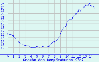 Courbe de tempratures pour gletons (19)