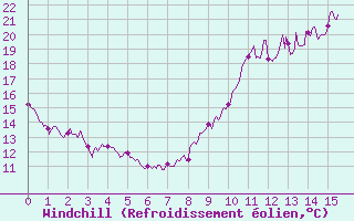 Courbe du refroidissement olien pour Puycelsi (81)