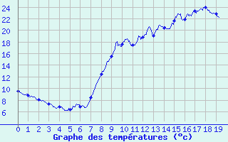 Courbe de tempratures pour Saint-Andr-en-Terre-Plaine (89)