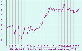 Courbe du refroidissement olien pour Saint-Martial-de-Vitaterne (17)