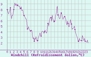 Courbe du refroidissement olien pour Bulson (08)