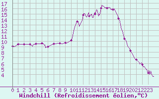 Courbe du refroidissement olien pour Guret Saint-Laurent (23)