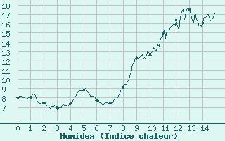 Courbe de l'humidex pour Targassonne (66)