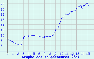 Courbe de tempratures pour Rueil (28)