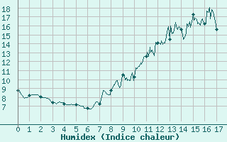 Courbe de l'humidex pour Vernines (63)