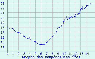 Courbe de tempratures pour Arquettes-en-Val (11)