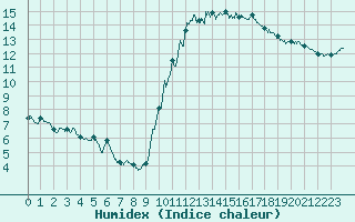 Courbe de l'humidex pour La Roche-sur-Yon (85)