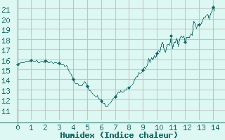 Courbe de l'humidex pour Scill (79)