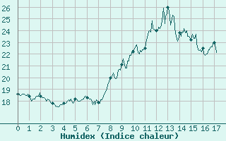 Courbe de l'humidex pour Frjus - Mont Vinaigre (83)