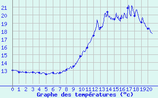 Courbe de tempratures pour Saint Michel de Maurienne (73)