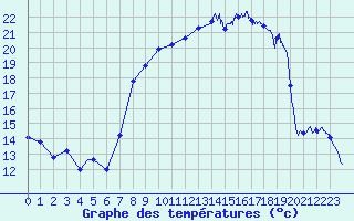 Courbe de tempratures pour Santo Pietro Di Tenda (2B)