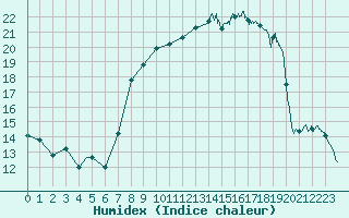 Courbe de l'humidex pour Santo Pietro Di Tenda (2B)