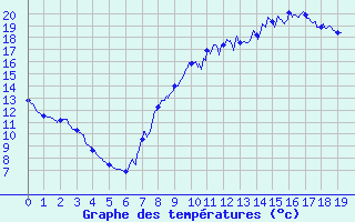 Courbe de tempratures pour Chtenois (88)