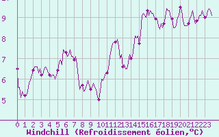 Courbe du refroidissement olien pour Aizenay (85)