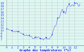 Courbe de tempratures pour Montclar (04)