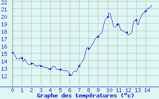 Courbe de tempratures pour Courpire (63)