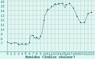 Courbe de l'humidex pour Ile d'Yeu - Saint-Sauveur (85)