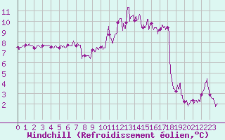 Courbe du refroidissement olien pour Deauville (14)