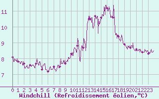 Courbe du refroidissement olien pour Pointe du Raz (29)