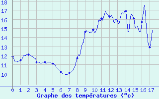 Courbe de tempratures pour Chambon-la-Fort (45)