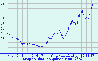 Courbe de tempratures pour Avignonet-Lauragais (31)