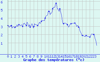 Courbe de tempratures pour Grimentz (Sw)