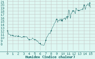 Courbe de l'humidex pour Genouillac (23)