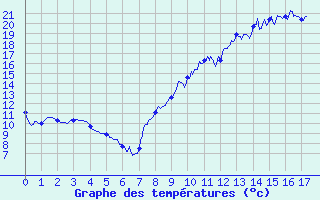 Courbe de tempratures pour Maurs (15)