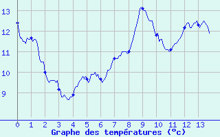 Courbe de tempratures pour Sutrieu (01)