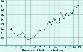 Courbe de l'humidex pour Altier (48)