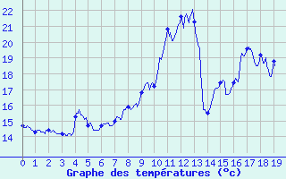 Courbe de tempratures pour Gaillard (74)