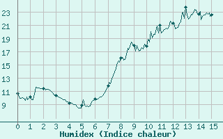 Courbe de l'humidex pour Sampolo (2A)