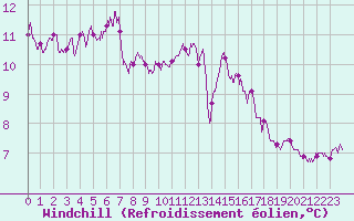 Courbe du refroidissement olien pour Chteaudun (28)