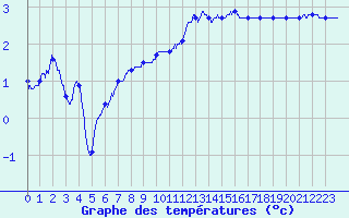 Courbe de tempratures pour Nantes (44)